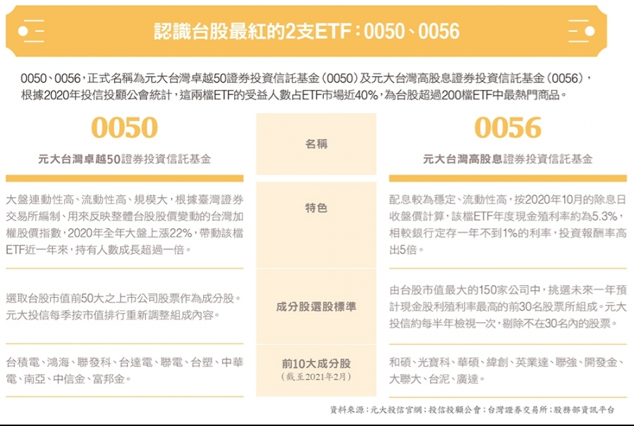 股票新手的入門課４：兩隻台灣最紅的ETF推薦！