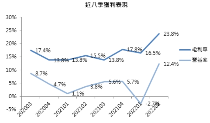 第二季毛利率衝高，華城獲利大幅年增2.6倍