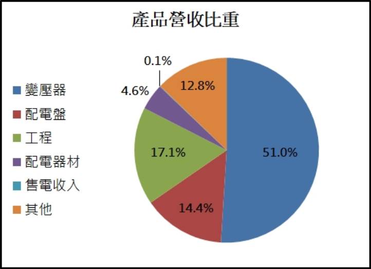華城產品線全面，變壓器產品具高市佔率