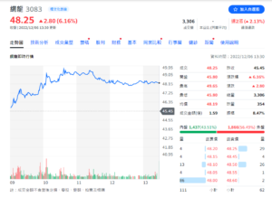 【股市分析】網龍(3083)股價大漲至48.8元，漲幅達7.37%