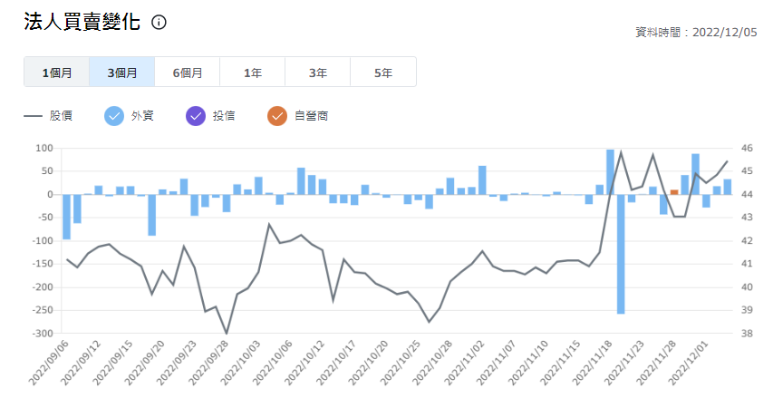 【股市分析】網龍(3083)股價大漲至48.8元，漲幅達7.37%
